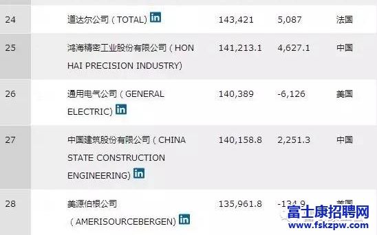 又雙叒叕上榜！世界500強富士康2016年排名第25位！