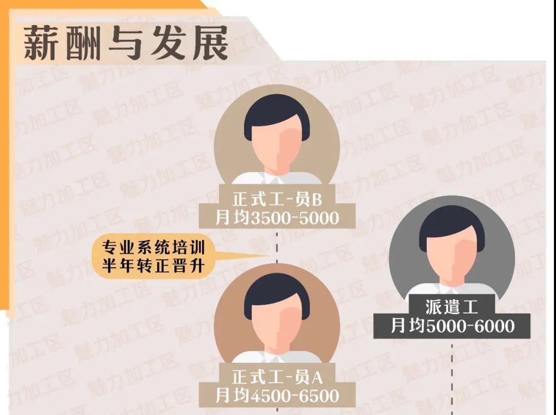 鄭州富士康、八大街富士康正式工與派遣工的薪酬與發(fā)展空間、保障福利區(qū)別